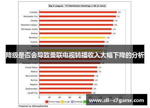 降级是否会导致曼联电视转播收入大幅下降的分析